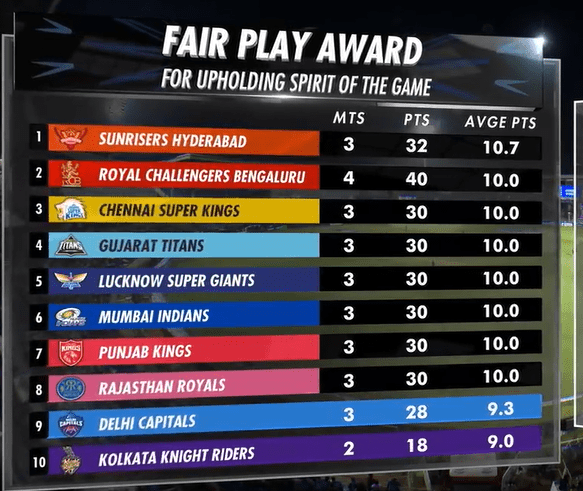 ipl fair play award